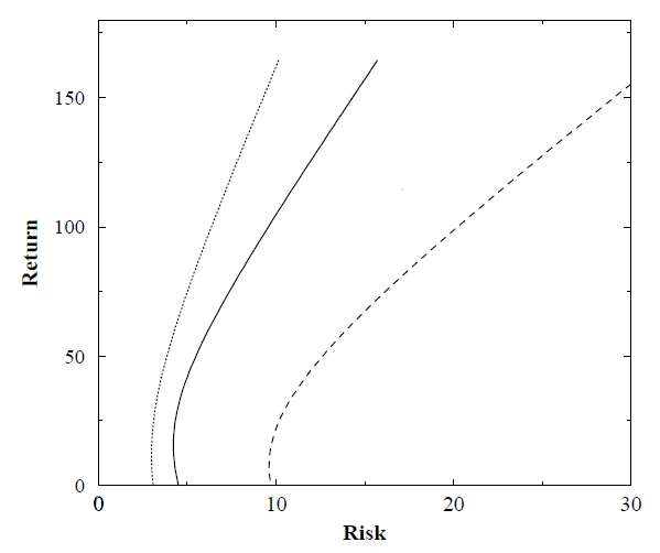 Impact of the asset correlation matrix on mean-variance efficient frontiers