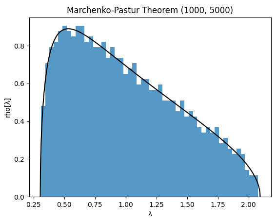 Eigenvalue density of a $(1000,1000)$ random correlation matrix v.s. its associated Marchenko-Pastur density $(0.2,1)$