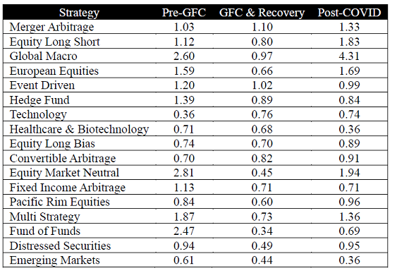 Figure 3. Analysis of SSR(0) over subperiods, 17 Barclay Hedge Hedge Fund strategy indices, January 1997-December 2025. Source: Bajo Traver and Rodriguez Dominguez.