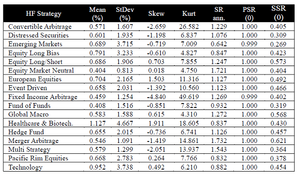 Figure 2. Misc. statistics inc. SSR(0) over the full period, 17 Barclay Hedge Hedge Fund strategy indices, January 1997-December 2025. Source: Bajo Traver and Rodriguez Dominguez.