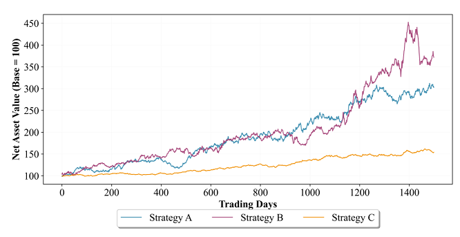 Figure 7. Three synthetic strategies with identical Sharpe Ratios and Probabilistic Sharpe Ratios (0, 0.5 and 1.0). Source: Bajo Traver and Rodriguez Dominguez.