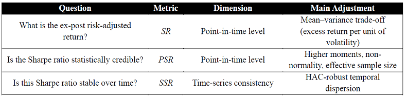 Figure 6. Different Sharpe Ratio Dimensions: SR, PSR, SSR. Source: Bajo Traver and Rodriguez Dominguez.