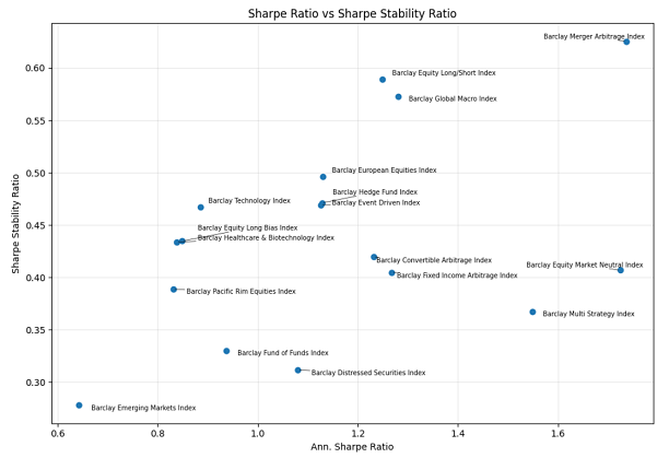 Figure 9. Sharpe Ratio v.s. Sharpe Stability Ratio, 17 Barclay Hedge Fund Indices, January 1997 - December 2025. Source: Bajo Traver and Rodriguez Dominguez.