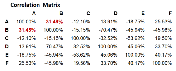 Asset Correlation Matrix, Steiner Example