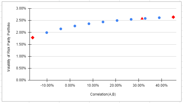 Reproduced Volatility of the Risk Parity Portfolio v.s. the Correlation Between Assets A and B, Steiner Example