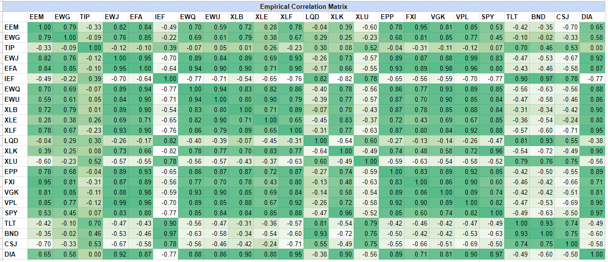 Empirical correlation matrix of the Hudson & Thames universe of 23 ETFs