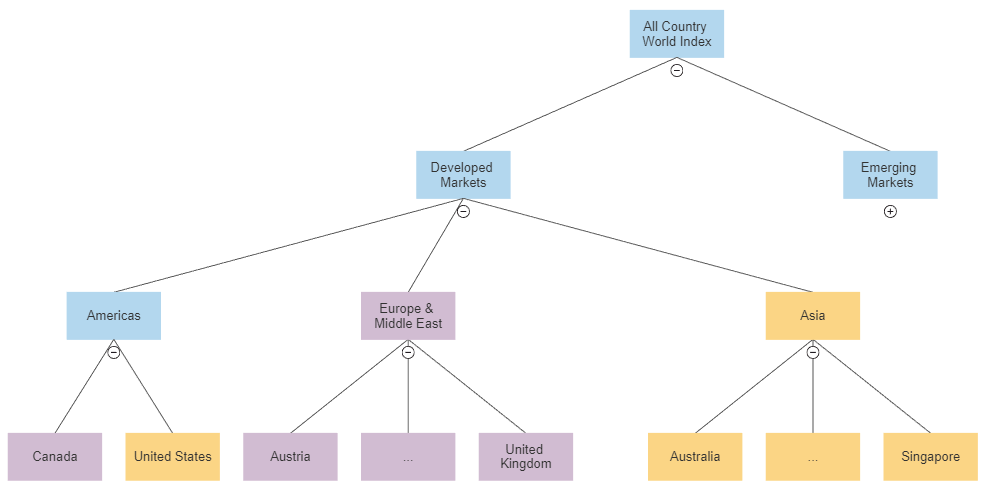 MSCI ACWI Index market allocation as a hierarchical classification