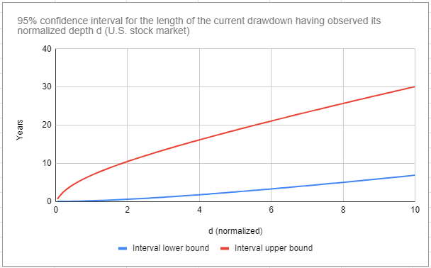 95% confidence interval for the length of the current drawdown for the U.S. stock market having observed its normalized depth