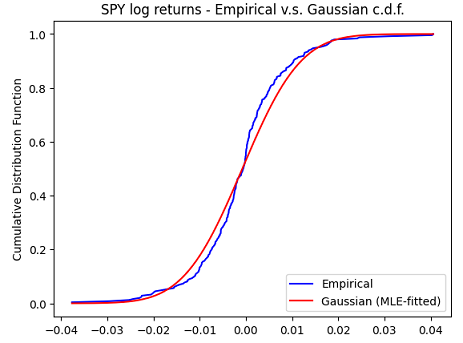 Monthly SPY log returns, empirical c.d.f. v.s. Gaussian c.d.f. fitted with maximum likelihood estimation, August 2002 - January 2023