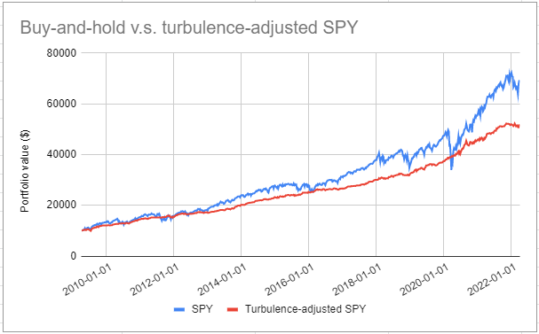 Buy and hold v.s. turbulence-adjusted SPY