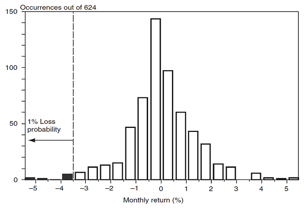 Graphical illustration of a portfolio VaR as a quantile of its discrete monthly return distribution, $\alpha$ = 99%. Source: Jorion.
