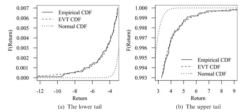 Upper and lower tails of daily S&P 500 returns fitted with an EVT-estimated distribution v.s. a normal distribution, 1970-2009. Source: Danielsson.