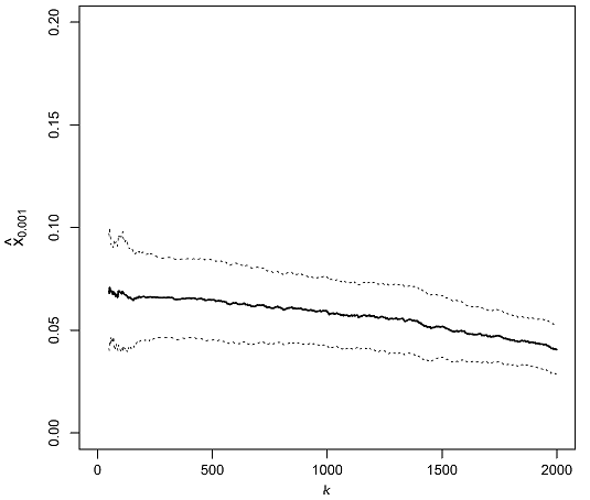 Impact of the threshold index k between the central part and the upper tail of the Dow Jones Industrial Average daily return distribution, unbiased Weissman quantile estimator of VaR 99.9%, 1980-2010. Source: de Haan et al.
