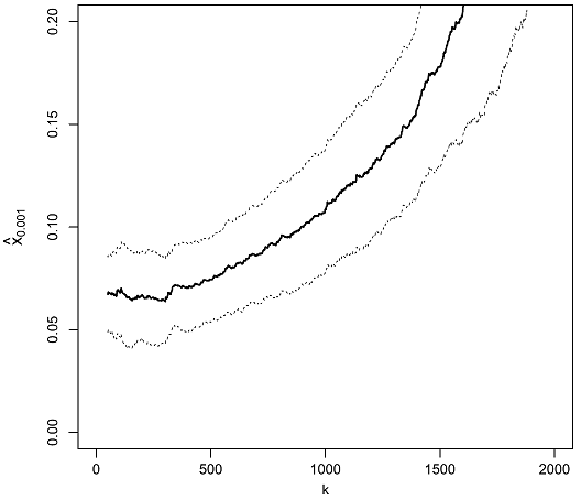 Impact of the threshold index k between the central part and the upper tail of the Dow Jones Industrial Average daily return distribution, Weissman quantile estimator of VaR 99.9%, 1980-2010. Source: de Haan et al.