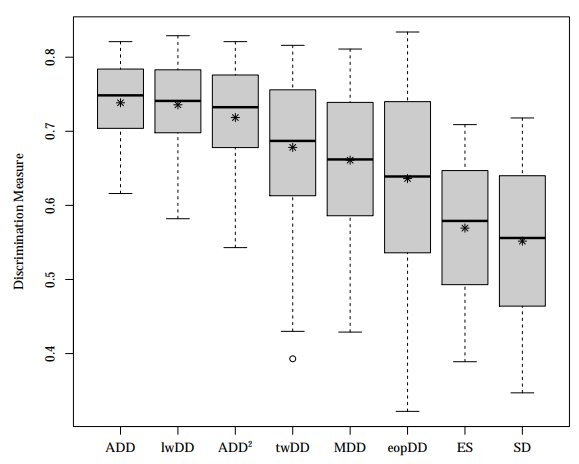Discrimination between skillful and unskillful portfolio managers using different measures of risk