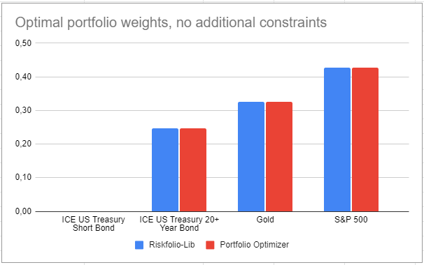 Maximal UPI portfolio, no additional constraints