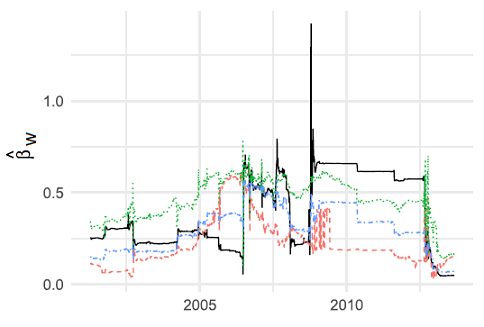Evolution of the HAR model weekly beta coefficient estimated through misc. least squares estimators (solid black - OLS, dashed colors - WLS and RLS) applied on a 1000-day rolling window, S&P 500 index daily realized variance, 6th April 2001 - 29th August 2013, Source: Clements and Preve.
