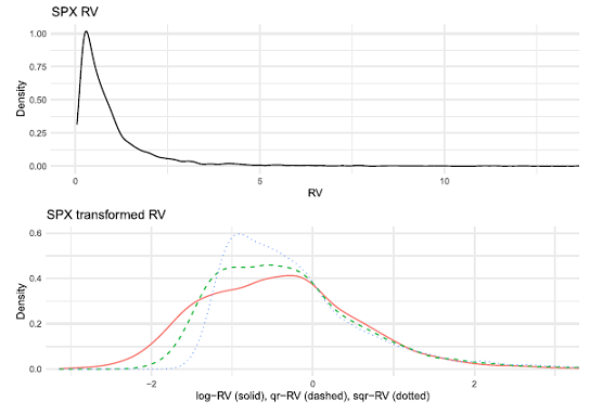 S&P 500 index daily realized variance, raw v.s. transformed, 6th April 2001 - 29th August 2013, Source: Clements and Preve.
